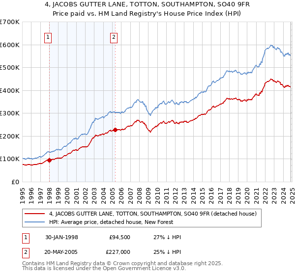 4, JACOBS GUTTER LANE, TOTTON, SOUTHAMPTON, SO40 9FR: Price paid vs HM Land Registry's House Price Index