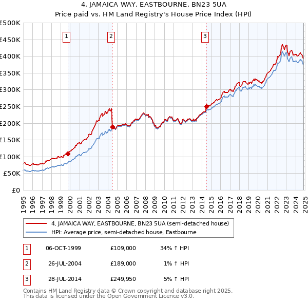 4, JAMAICA WAY, EASTBOURNE, BN23 5UA: Price paid vs HM Land Registry's House Price Index