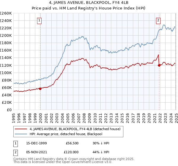 4, JAMES AVENUE, BLACKPOOL, FY4 4LB: Price paid vs HM Land Registry's House Price Index