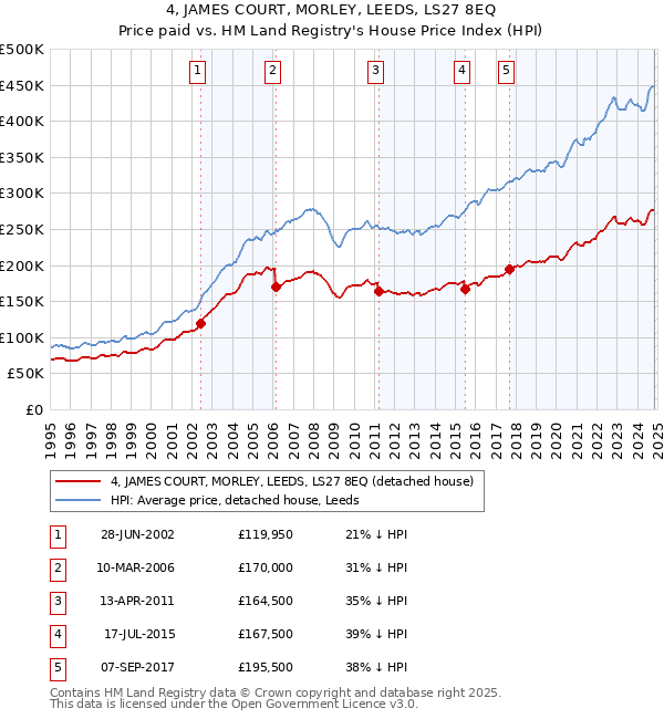 4, JAMES COURT, MORLEY, LEEDS, LS27 8EQ: Price paid vs HM Land Registry's House Price Index