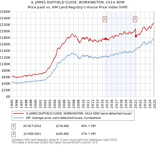 4, JAMES DUFFIELD CLOSE, WORKINGTON, CA14 4DW: Price paid vs HM Land Registry's House Price Index