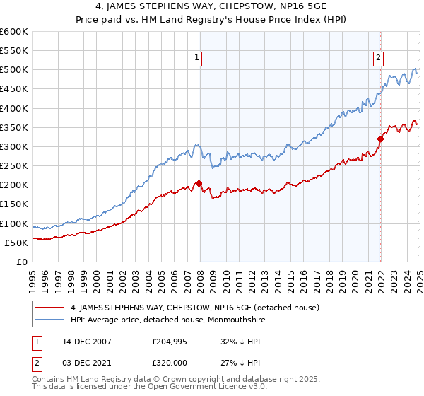 4, JAMES STEPHENS WAY, CHEPSTOW, NP16 5GE: Price paid vs HM Land Registry's House Price Index