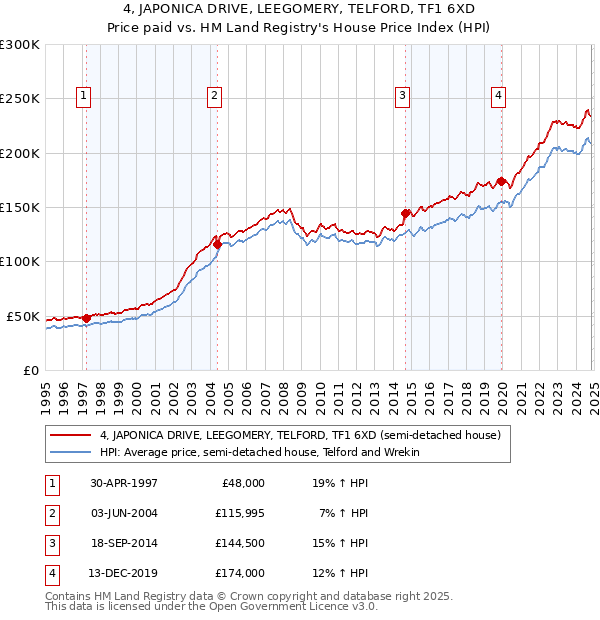 4, JAPONICA DRIVE, LEEGOMERY, TELFORD, TF1 6XD: Price paid vs HM Land Registry's House Price Index