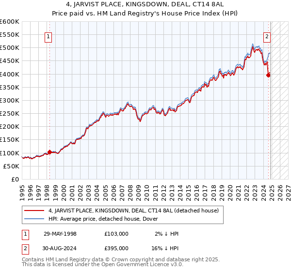 4, JARVIST PLACE, KINGSDOWN, DEAL, CT14 8AL: Price paid vs HM Land Registry's House Price Index