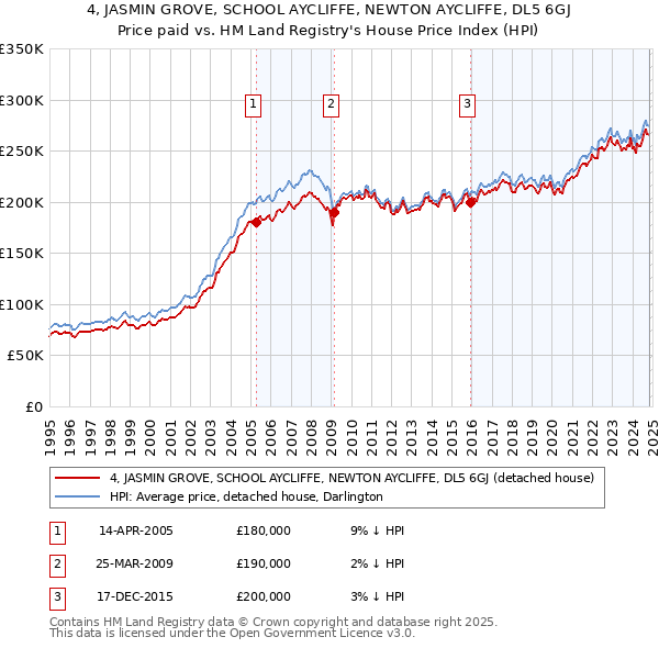 4, JASMIN GROVE, SCHOOL AYCLIFFE, NEWTON AYCLIFFE, DL5 6GJ: Price paid vs HM Land Registry's House Price Index