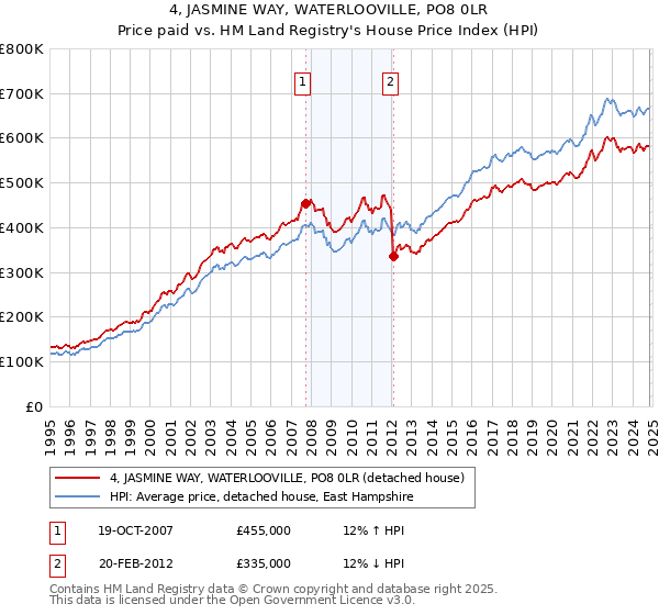 4, JASMINE WAY, WATERLOOVILLE, PO8 0LR: Price paid vs HM Land Registry's House Price Index