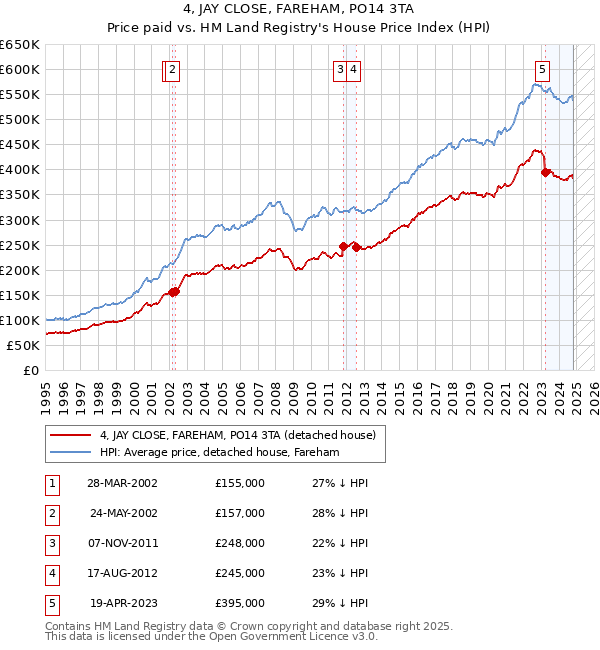 4, JAY CLOSE, FAREHAM, PO14 3TA: Price paid vs HM Land Registry's House Price Index