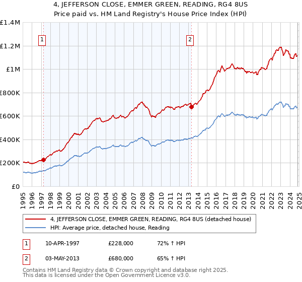 4, JEFFERSON CLOSE, EMMER GREEN, READING, RG4 8US: Price paid vs HM Land Registry's House Price Index