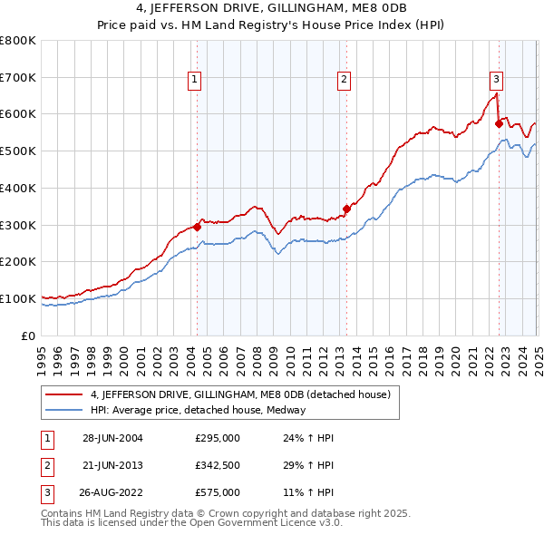 4, JEFFERSON DRIVE, GILLINGHAM, ME8 0DB: Price paid vs HM Land Registry's House Price Index