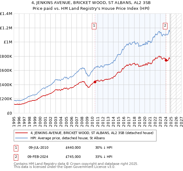 4, JENKINS AVENUE, BRICKET WOOD, ST ALBANS, AL2 3SB: Price paid vs HM Land Registry's House Price Index