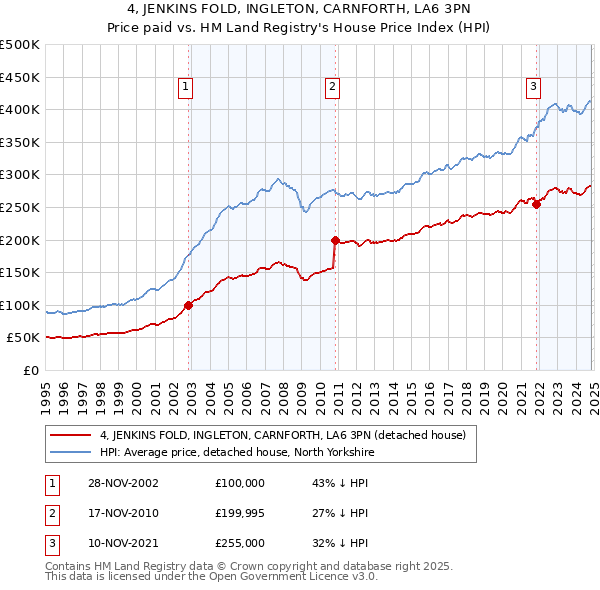 4, JENKINS FOLD, INGLETON, CARNFORTH, LA6 3PN: Price paid vs HM Land Registry's House Price Index