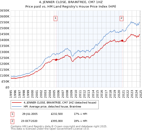 4, JENNER CLOSE, BRAINTREE, CM7 1HZ: Price paid vs HM Land Registry's House Price Index