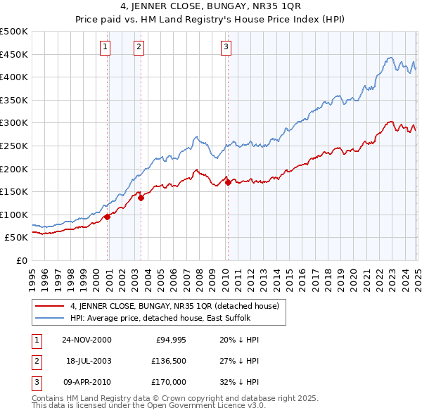 4, JENNER CLOSE, BUNGAY, NR35 1QR: Price paid vs HM Land Registry's House Price Index