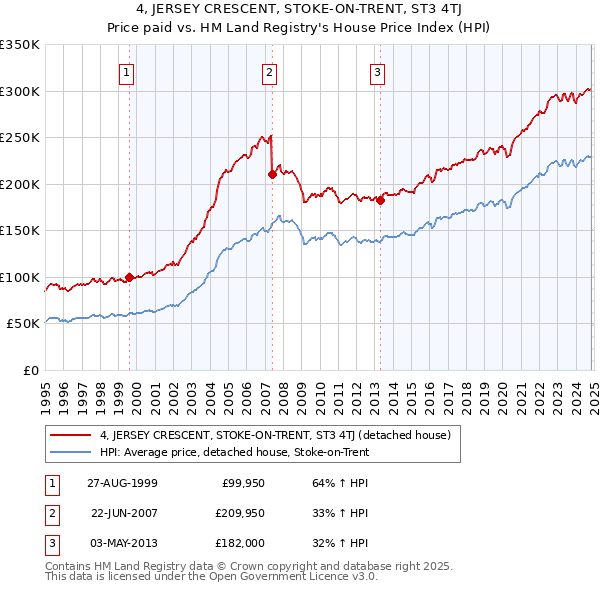 4, JERSEY CRESCENT, STOKE-ON-TRENT, ST3 4TJ: Price paid vs HM Land Registry's House Price Index