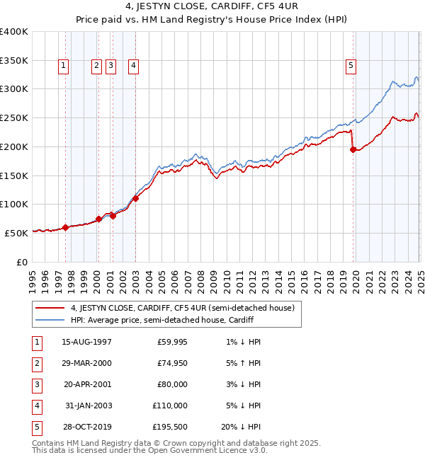 4, JESTYN CLOSE, CARDIFF, CF5 4UR: Price paid vs HM Land Registry's House Price Index