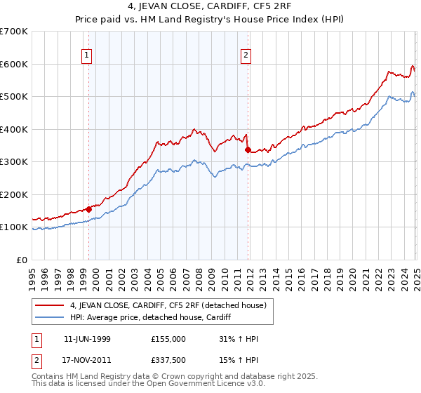 4, JEVAN CLOSE, CARDIFF, CF5 2RF: Price paid vs HM Land Registry's House Price Index