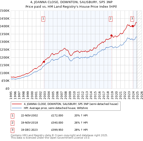 4, JOANNA CLOSE, DOWNTON, SALISBURY, SP5 3NP: Price paid vs HM Land Registry's House Price Index