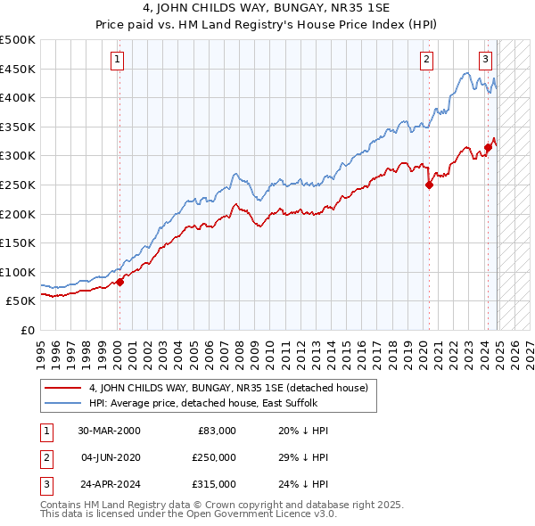 4, JOHN CHILDS WAY, BUNGAY, NR35 1SE: Price paid vs HM Land Registry's House Price Index