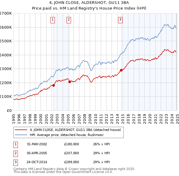 4, JOHN CLOSE, ALDERSHOT, GU11 3BA: Price paid vs HM Land Registry's House Price Index