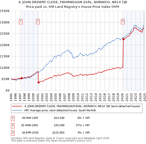 4, JOHN DREWRY CLOSE, FRAMINGHAM EARL, NORWICH, NR14 7JB: Price paid vs HM Land Registry's House Price Index