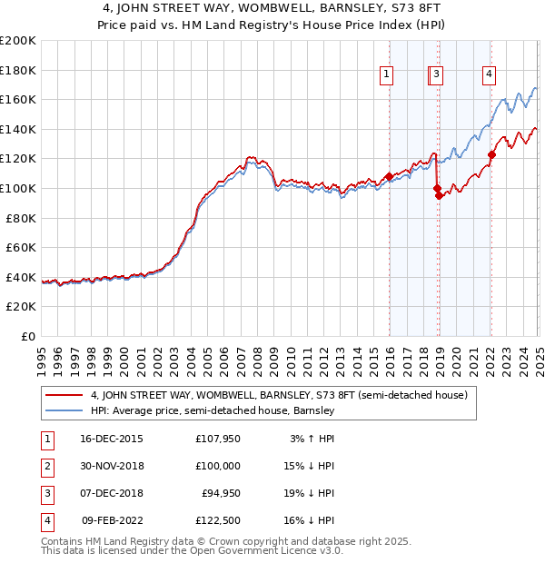 4, JOHN STREET WAY, WOMBWELL, BARNSLEY, S73 8FT: Price paid vs HM Land Registry's House Price Index