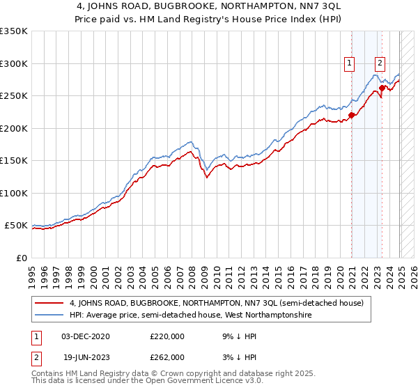 4, JOHNS ROAD, BUGBROOKE, NORTHAMPTON, NN7 3QL: Price paid vs HM Land Registry's House Price Index