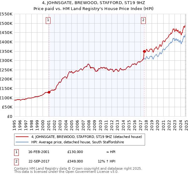 4, JOHNSGATE, BREWOOD, STAFFORD, ST19 9HZ: Price paid vs HM Land Registry's House Price Index