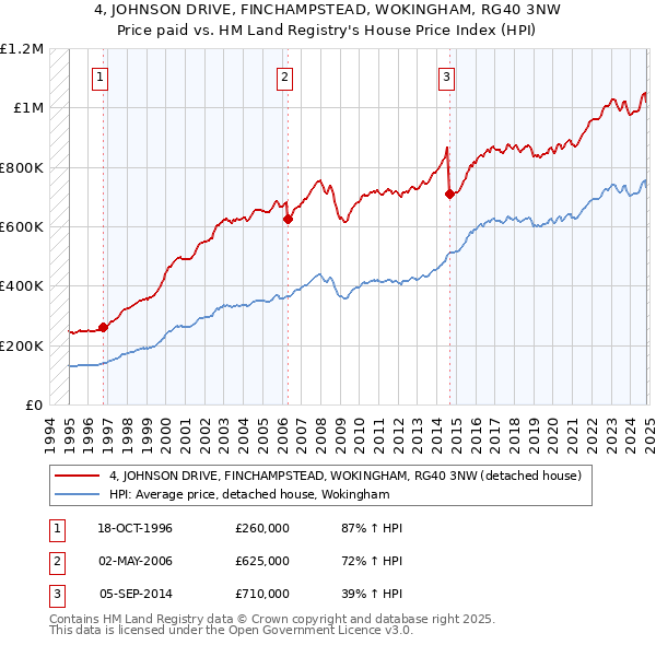 4, JOHNSON DRIVE, FINCHAMPSTEAD, WOKINGHAM, RG40 3NW: Price paid vs HM Land Registry's House Price Index