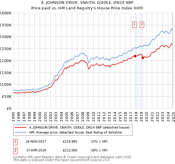 4, JOHNSON DRIVE, SNAITH, GOOLE, DN14 9BP: Price paid vs HM Land Registry's House Price Index