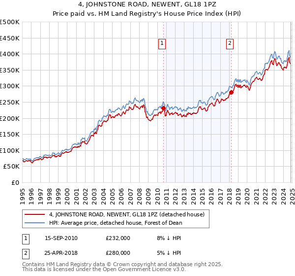 4, JOHNSTONE ROAD, NEWENT, GL18 1PZ: Price paid vs HM Land Registry's House Price Index