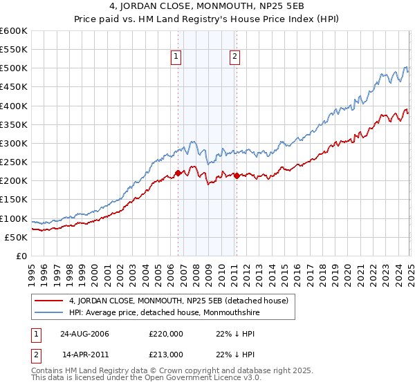 4, JORDAN CLOSE, MONMOUTH, NP25 5EB: Price paid vs HM Land Registry's House Price Index