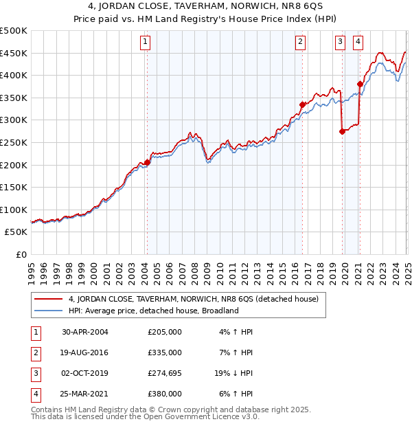 4, JORDAN CLOSE, TAVERHAM, NORWICH, NR8 6QS: Price paid vs HM Land Registry's House Price Index