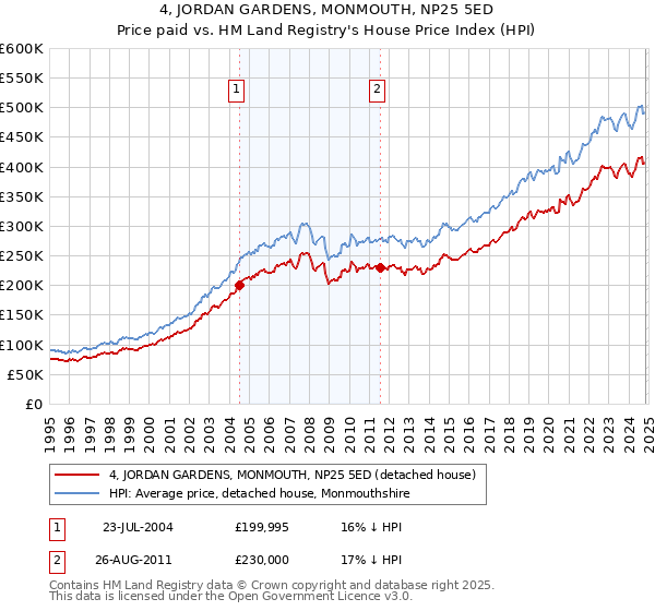 4, JORDAN GARDENS, MONMOUTH, NP25 5ED: Price paid vs HM Land Registry's House Price Index