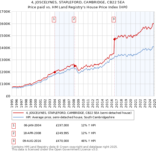 4, JOSCELYNES, STAPLEFORD, CAMBRIDGE, CB22 5EA: Price paid vs HM Land Registry's House Price Index