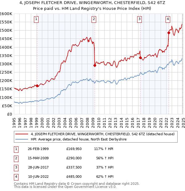 4, JOSEPH FLETCHER DRIVE, WINGERWORTH, CHESTERFIELD, S42 6TZ: Price paid vs HM Land Registry's House Price Index