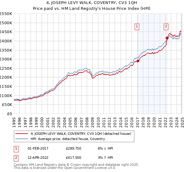 4, JOSEPH LEVY WALK, COVENTRY, CV3 1QH: Price paid vs HM Land Registry's House Price Index