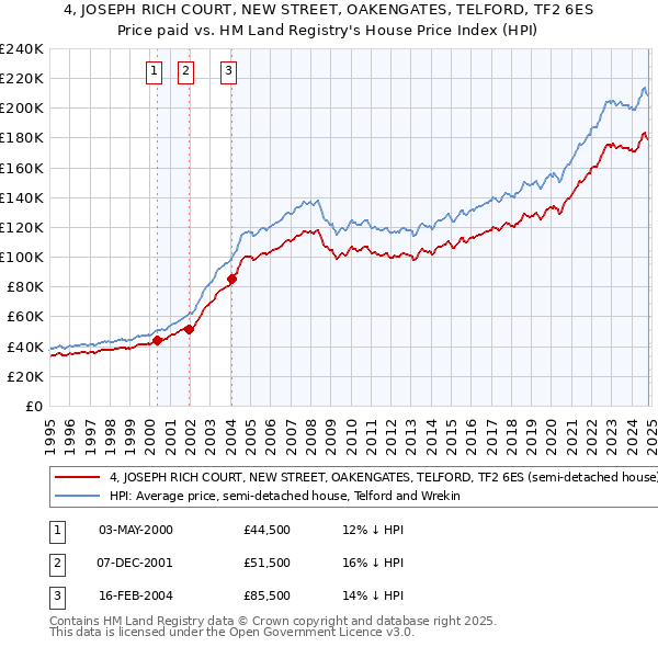 4, JOSEPH RICH COURT, NEW STREET, OAKENGATES, TELFORD, TF2 6ES: Price paid vs HM Land Registry's House Price Index