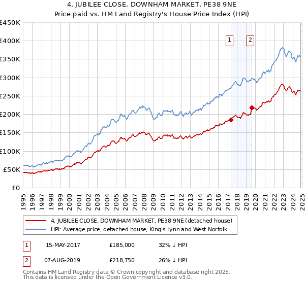 4, JUBILEE CLOSE, DOWNHAM MARKET, PE38 9NE: Price paid vs HM Land Registry's House Price Index