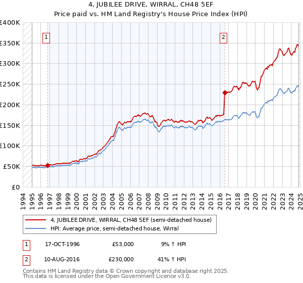 4, JUBILEE DRIVE, WIRRAL, CH48 5EF: Price paid vs HM Land Registry's House Price Index