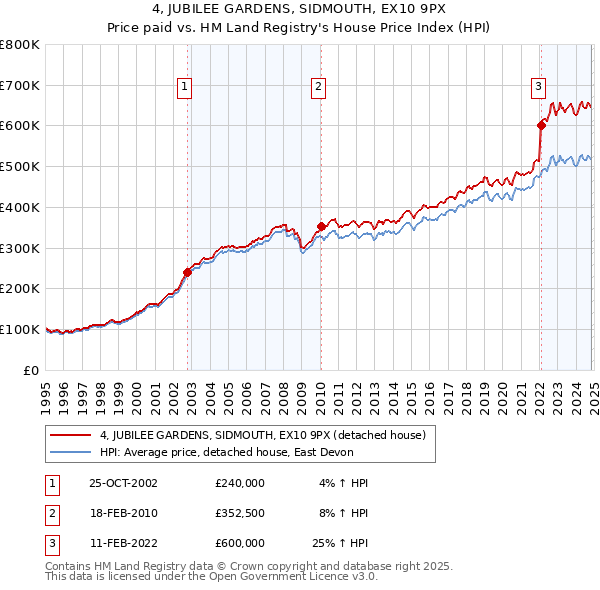 4, JUBILEE GARDENS, SIDMOUTH, EX10 9PX: Price paid vs HM Land Registry's House Price Index