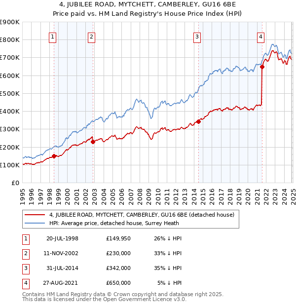 4, JUBILEE ROAD, MYTCHETT, CAMBERLEY, GU16 6BE: Price paid vs HM Land Registry's House Price Index