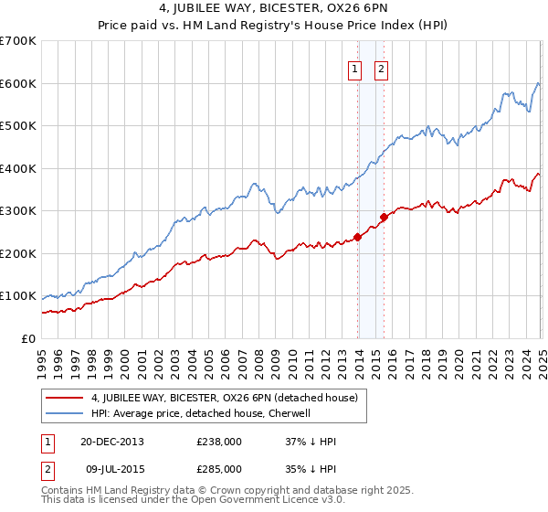 4, JUBILEE WAY, BICESTER, OX26 6PN: Price paid vs HM Land Registry's House Price Index