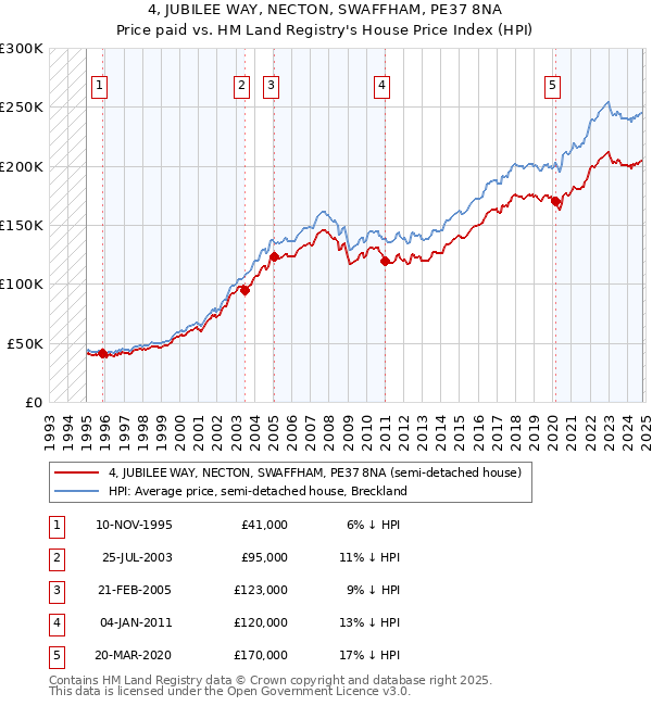 4, JUBILEE WAY, NECTON, SWAFFHAM, PE37 8NA: Price paid vs HM Land Registry's House Price Index