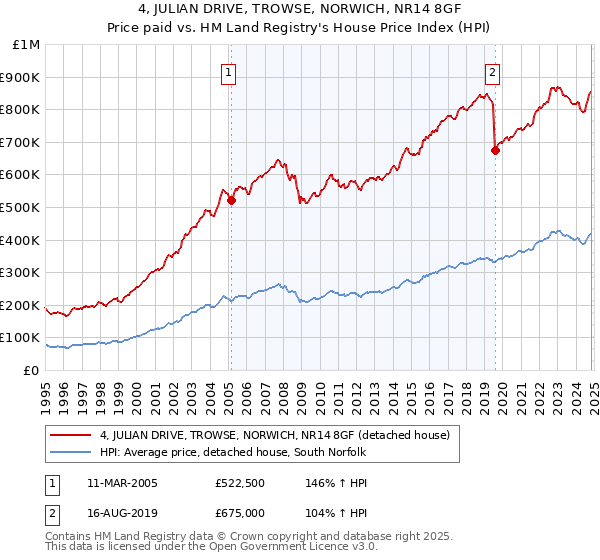 4, JULIAN DRIVE, TROWSE, NORWICH, NR14 8GF: Price paid vs HM Land Registry's House Price Index