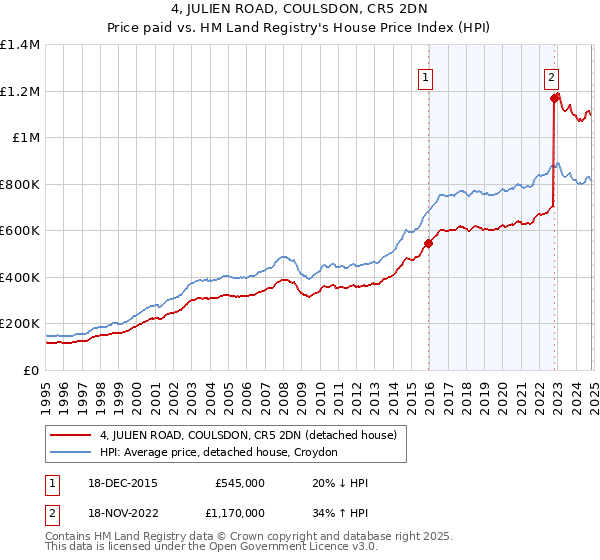 4, JULIEN ROAD, COULSDON, CR5 2DN: Price paid vs HM Land Registry's House Price Index