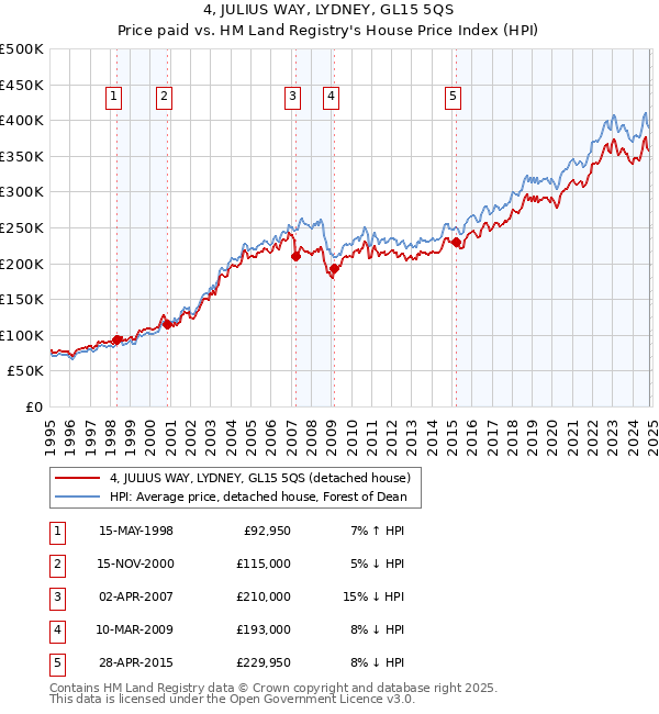 4, JULIUS WAY, LYDNEY, GL15 5QS: Price paid vs HM Land Registry's House Price Index