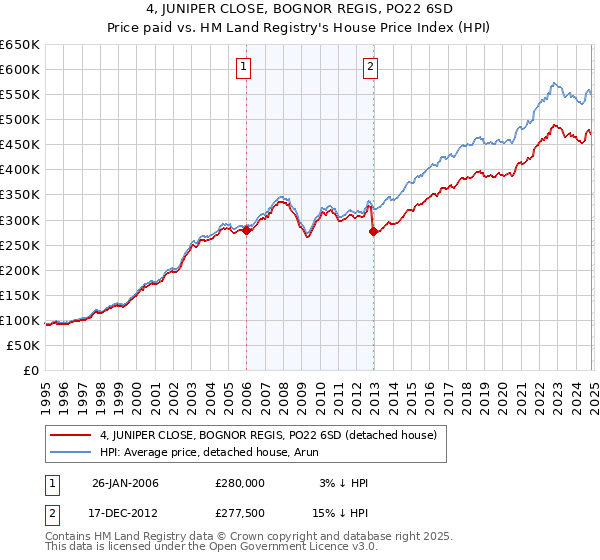 4, JUNIPER CLOSE, BOGNOR REGIS, PO22 6SD: Price paid vs HM Land Registry's House Price Index