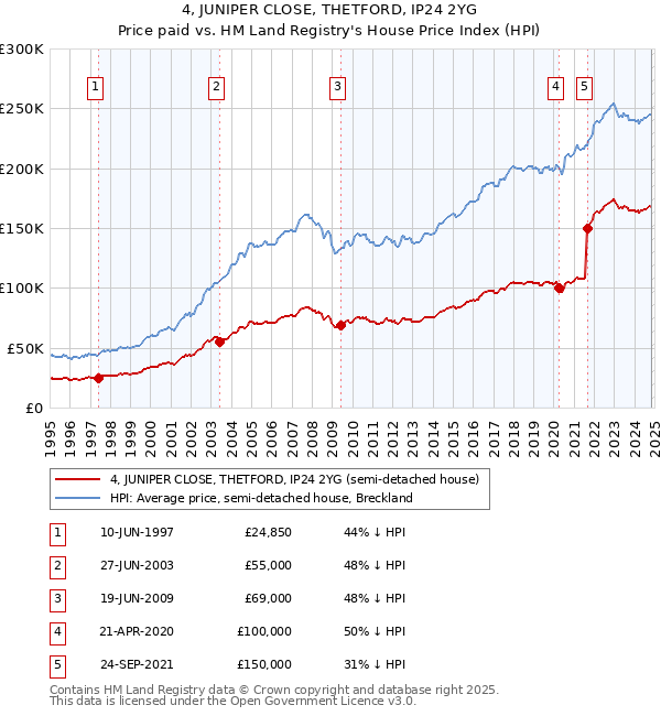 4, JUNIPER CLOSE, THETFORD, IP24 2YG: Price paid vs HM Land Registry's House Price Index