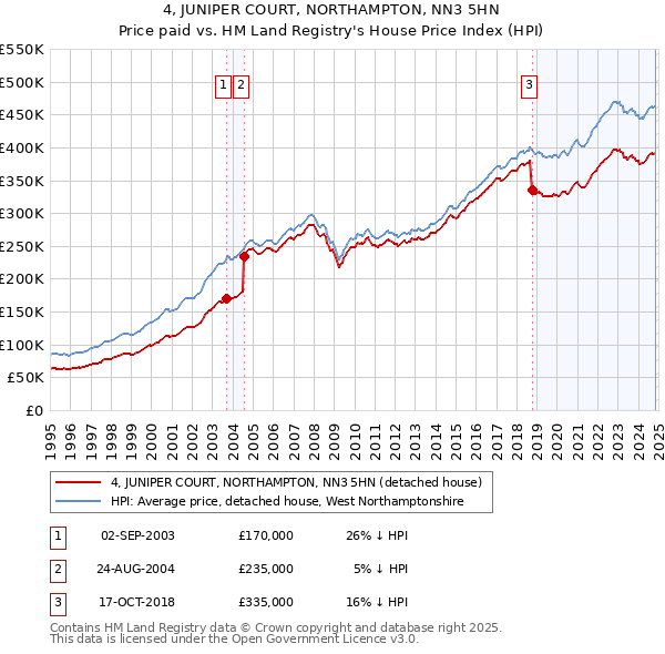 4, JUNIPER COURT, NORTHAMPTON, NN3 5HN: Price paid vs HM Land Registry's House Price Index