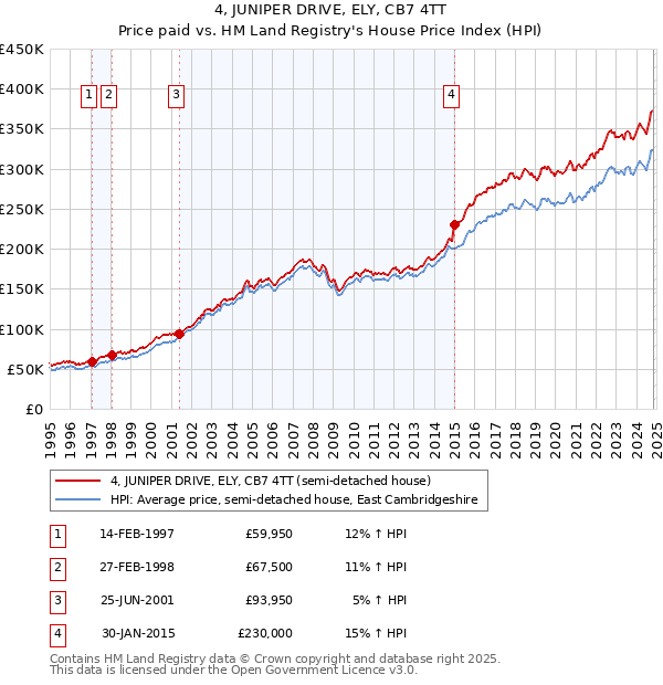 4, JUNIPER DRIVE, ELY, CB7 4TT: Price paid vs HM Land Registry's House Price Index